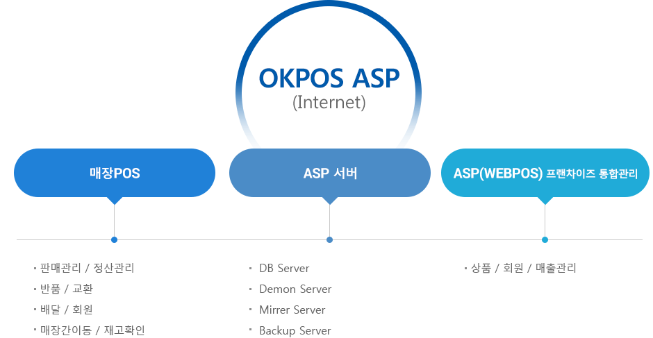 okpos ASP(internet)