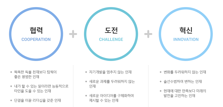 합격(Cooperation) + 도전(Challenge) + 혁신(Innovation)